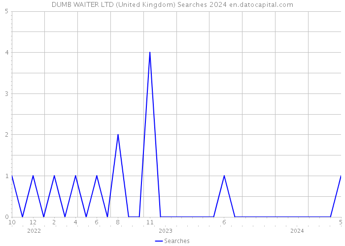 DUMB WAITER LTD (United Kingdom) Searches 2024 