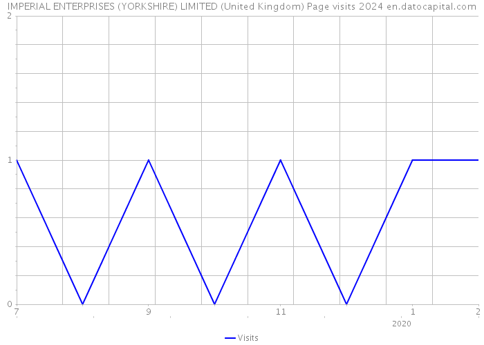 IMPERIAL ENTERPRISES (YORKSHIRE) LIMITED (United Kingdom) Page visits 2024 