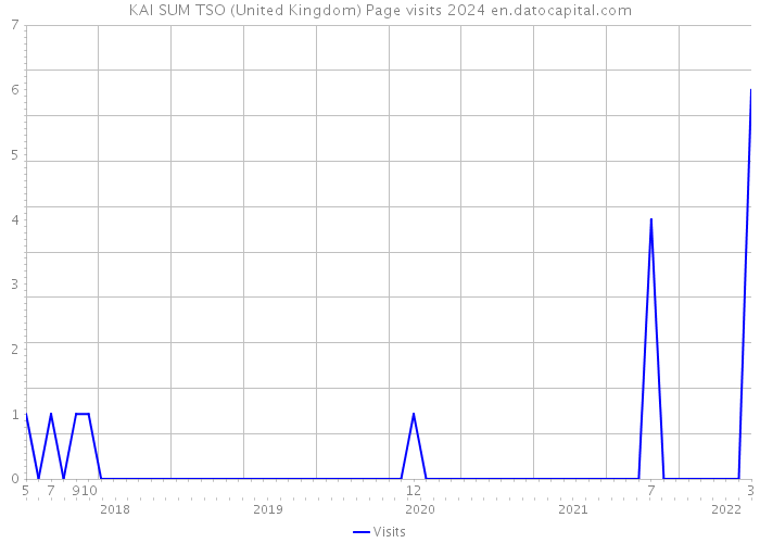 KAI SUM TSO (United Kingdom) Page visits 2024 