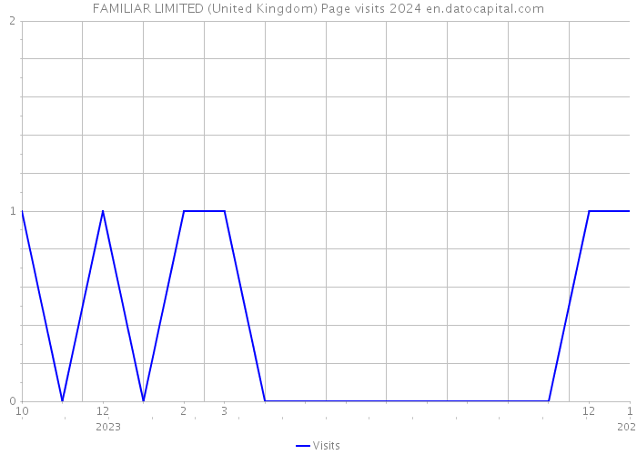 FAMILIAR LIMITED (United Kingdom) Page visits 2024 