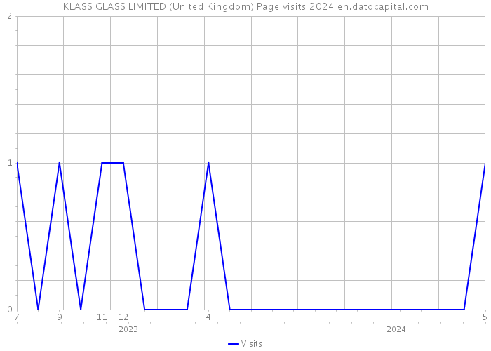 KLASS GLASS LIMITED (United Kingdom) Page visits 2024 