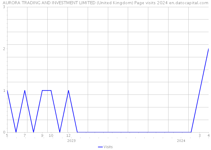 AURORA TRADING AND INVESTMENT LIMITED (United Kingdom) Page visits 2024 