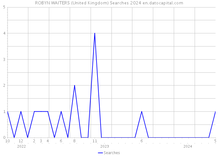 ROBYN WAITERS (United Kingdom) Searches 2024 