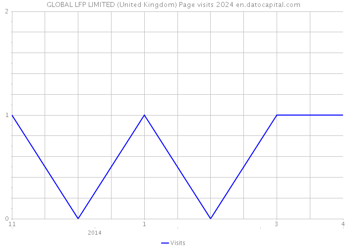 GLOBAL LFP LIMITED (United Kingdom) Page visits 2024 