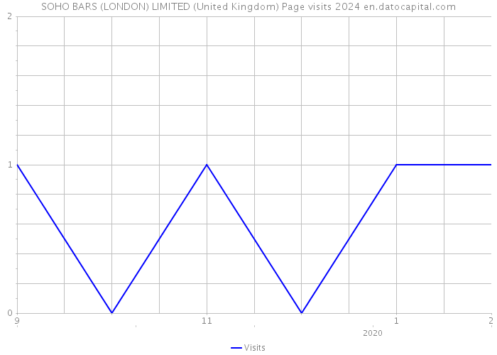SOHO BARS (LONDON) LIMITED (United Kingdom) Page visits 2024 