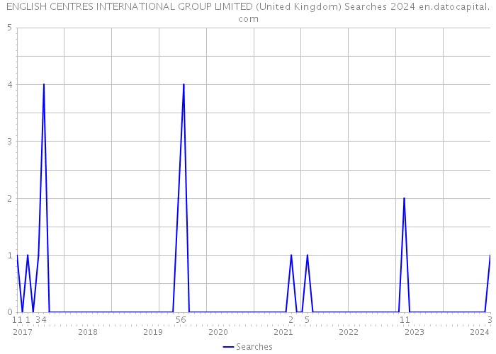ENGLISH CENTRES INTERNATIONAL GROUP LIMITED (United Kingdom) Searches 2024 