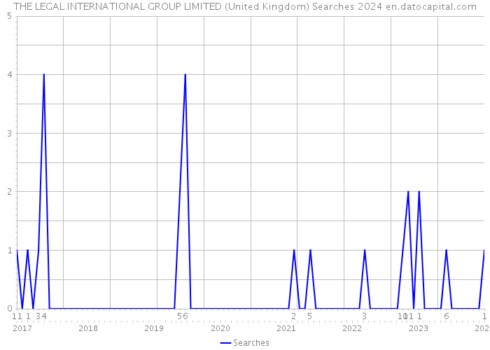 THE LEGAL INTERNATIONAL GROUP LIMITED (United Kingdom) Searches 2024 