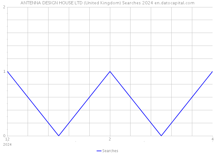 ANTENNA DESIGN HOUSE LTD (United Kingdom) Searches 2024 