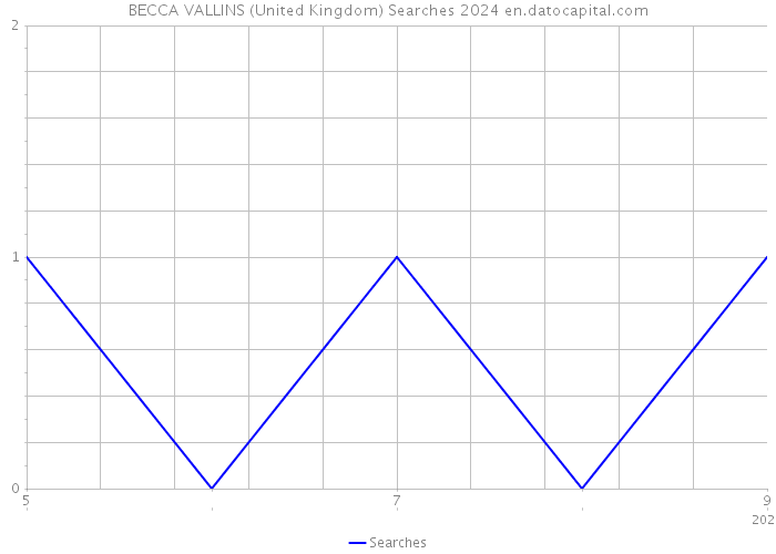 BECCA VALLINS (United Kingdom) Searches 2024 