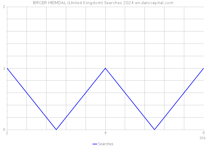 BIRGER HEIMDAL (United Kingdom) Searches 2024 