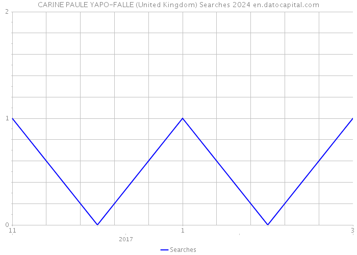 CARINE PAULE YAPO-FALLE (United Kingdom) Searches 2024 