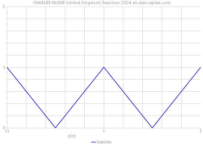 CHARLES NUSSE (United Kingdom) Searches 2024 