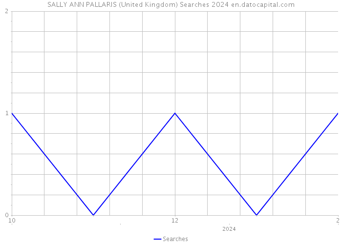 SALLY ANN PALLARIS (United Kingdom) Searches 2024 