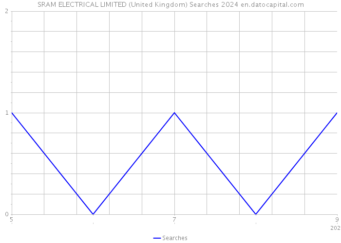 SRAM ELECTRICAL LIMITED (United Kingdom) Searches 2024 