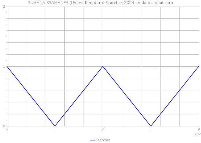 SUMANA SRAMANER (United Kingdom) Searches 2024 