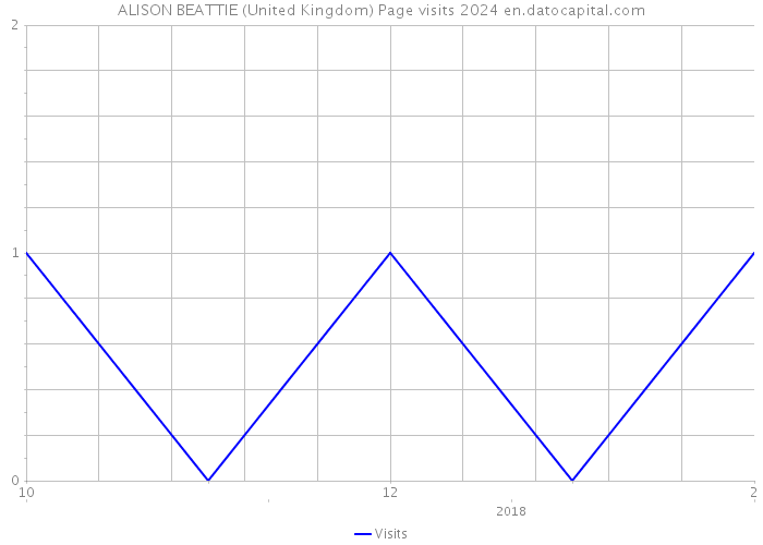 ALISON BEATTIE (United Kingdom) Page visits 2024 