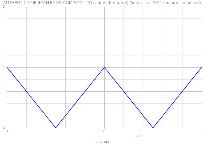 AUTHENTIC AMERICAN FOOD COMPANY LTD (United Kingdom) Page visits 2024 
