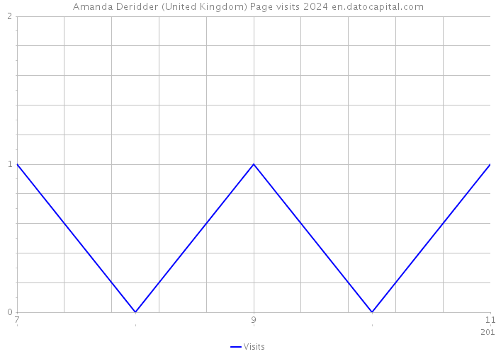 Amanda Deridder (United Kingdom) Page visits 2024 