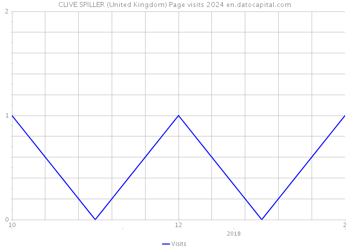 CLIVE SPILLER (United Kingdom) Page visits 2024 