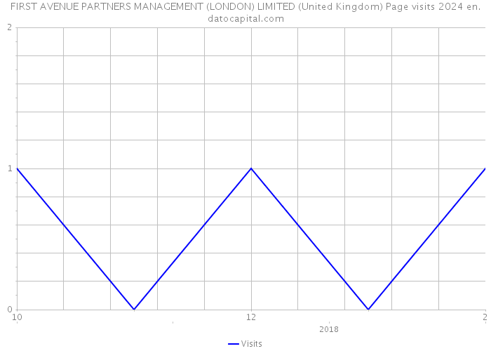 FIRST AVENUE PARTNERS MANAGEMENT (LONDON) LIMITED (United Kingdom) Page visits 2024 