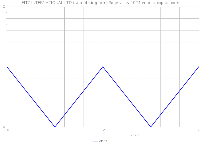FITZ INTERNATIONAL LTD (United Kingdom) Page visits 2024 