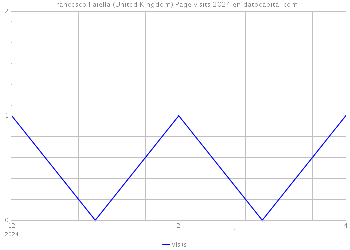 Francesco Faiella (United Kingdom) Page visits 2024 