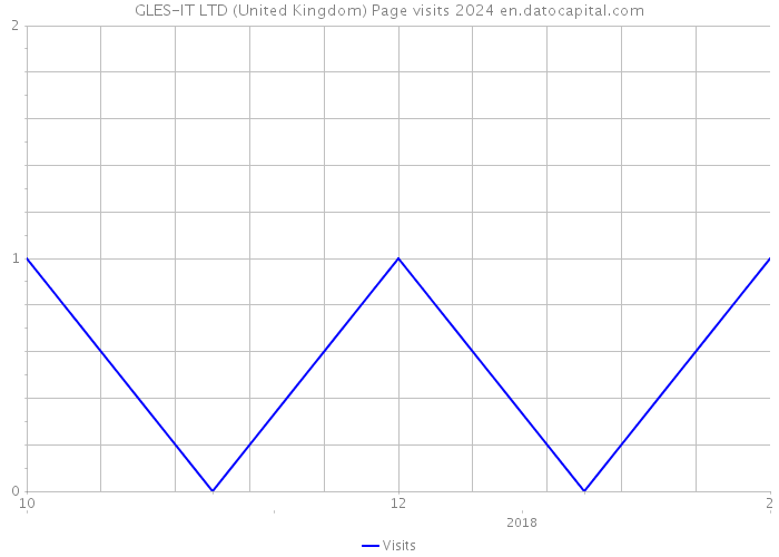 GLES-IT LTD (United Kingdom) Page visits 2024 