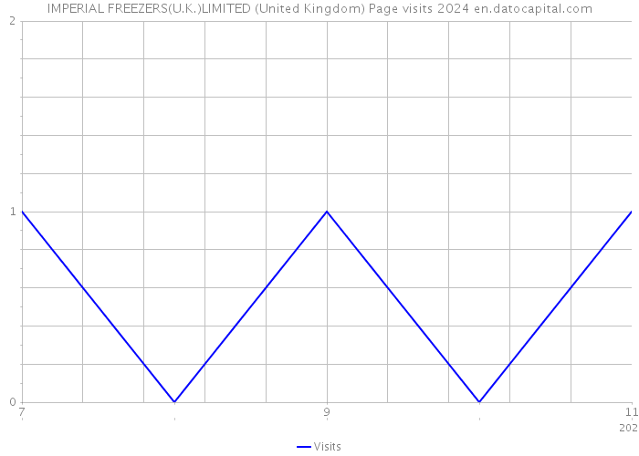 IMPERIAL FREEZERS(U.K.)LIMITED (United Kingdom) Page visits 2024 
