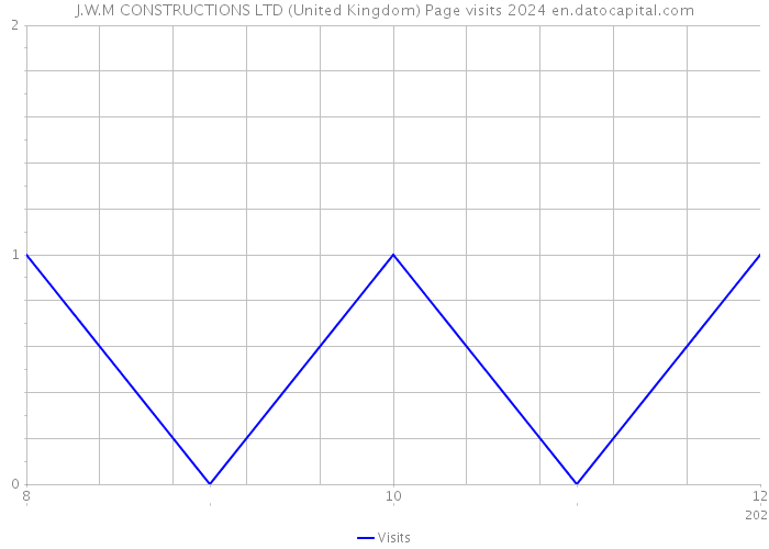 J.W.M CONSTRUCTIONS LTD (United Kingdom) Page visits 2024 