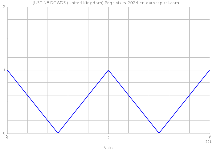 JUSTINE DOWDS (United Kingdom) Page visits 2024 