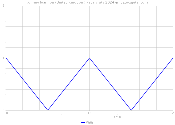 Johnny Ioannou (United Kingdom) Page visits 2024 