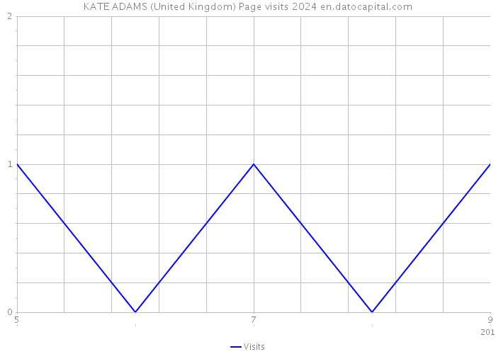 KATE ADAMS (United Kingdom) Page visits 2024 