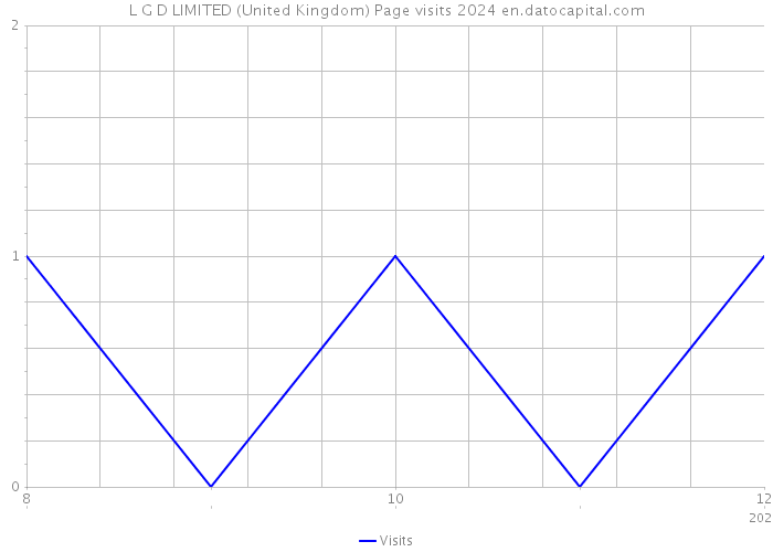 L G D LIMITED (United Kingdom) Page visits 2024 