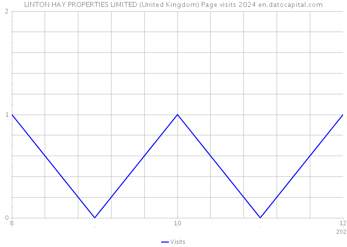 LINTON HAY PROPERTIES LIMITED (United Kingdom) Page visits 2024 