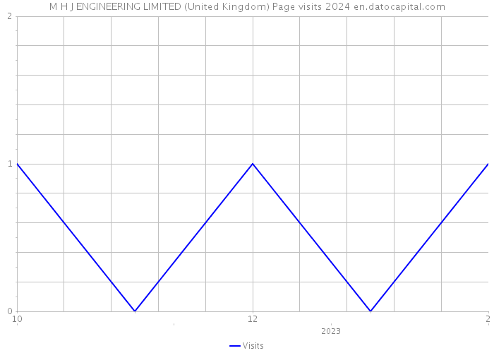 M H J ENGINEERING LIMITED (United Kingdom) Page visits 2024 