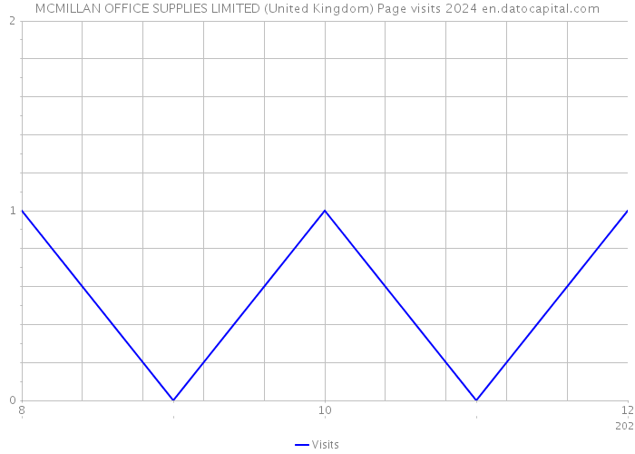 MCMILLAN OFFICE SUPPLIES LIMITED (United Kingdom) Page visits 2024 