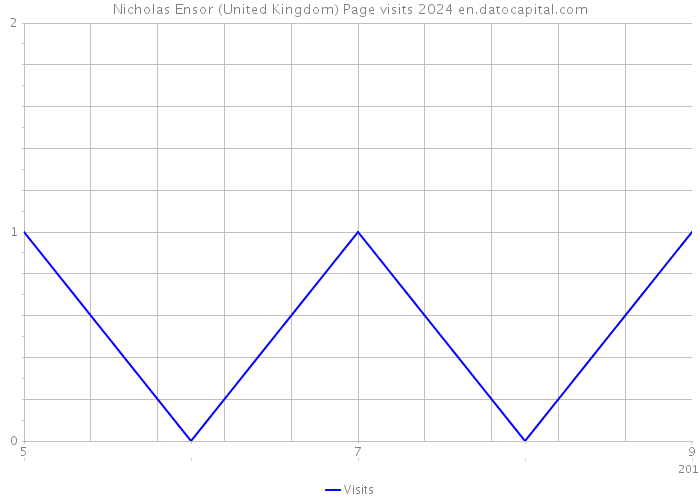 Nicholas Ensor (United Kingdom) Page visits 2024 