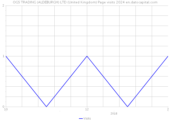 OGS TRADING (ALDEBURGH) LTD (United Kingdom) Page visits 2024 