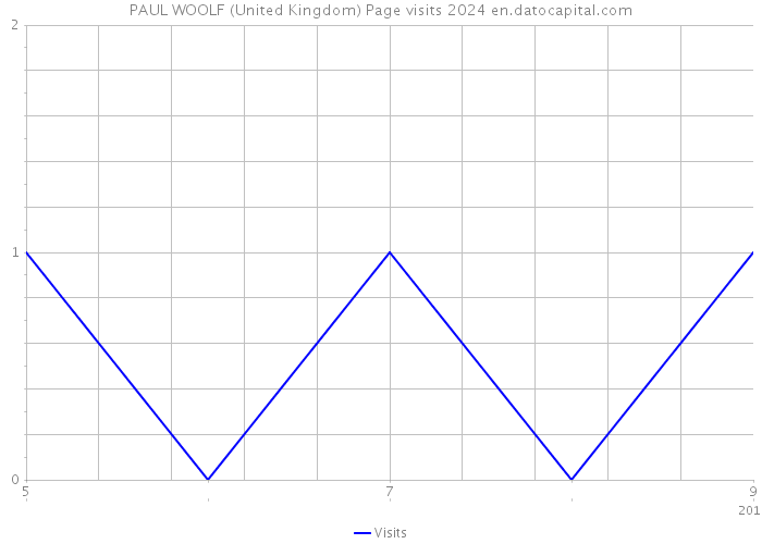 PAUL WOOLF (United Kingdom) Page visits 2024 