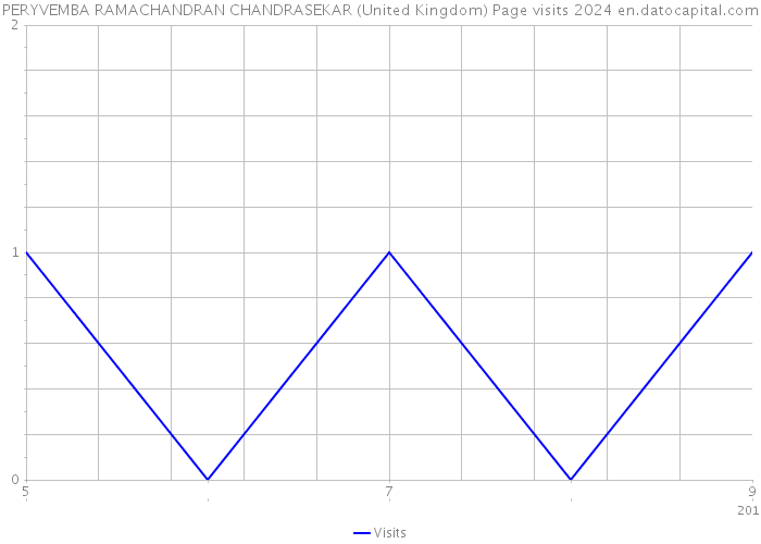 PERYVEMBA RAMACHANDRAN CHANDRASEKAR (United Kingdom) Page visits 2024 