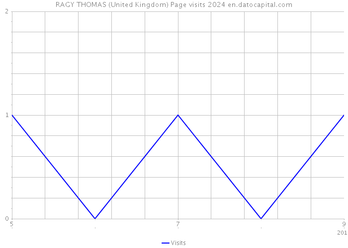 RAGY THOMAS (United Kingdom) Page visits 2024 