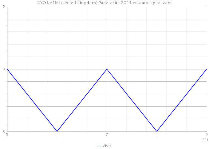 RYO KANAI (United Kingdom) Page visits 2024 