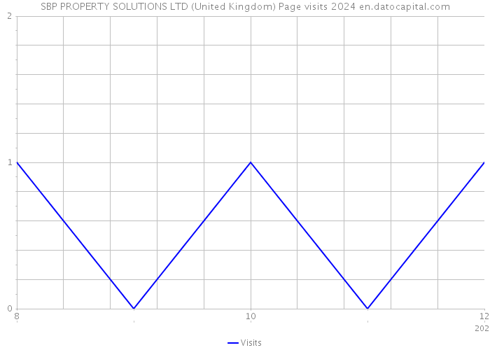 SBP PROPERTY SOLUTIONS LTD (United Kingdom) Page visits 2024 
