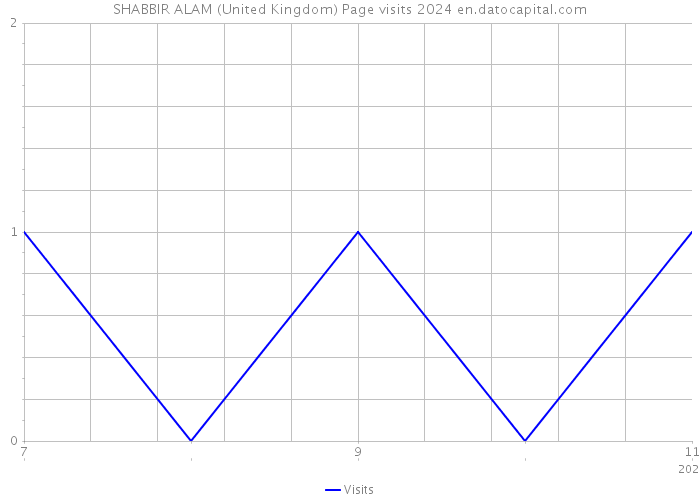 SHABBIR ALAM (United Kingdom) Page visits 2024 