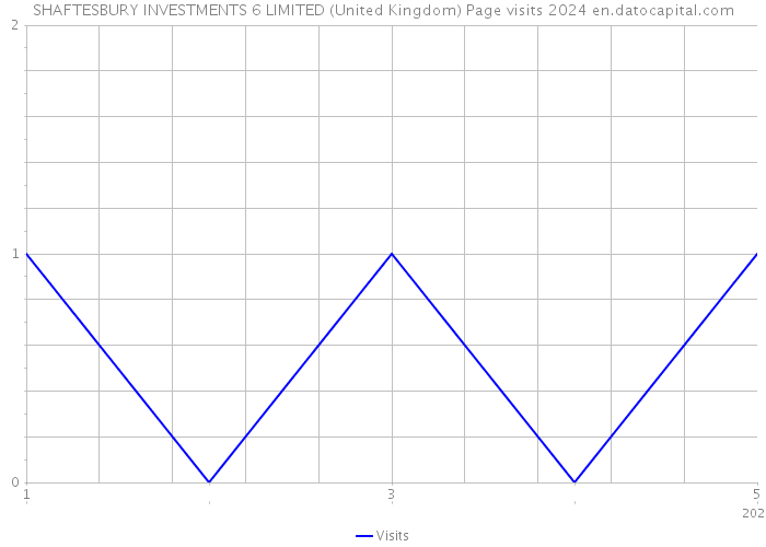 SHAFTESBURY INVESTMENTS 6 LIMITED (United Kingdom) Page visits 2024 