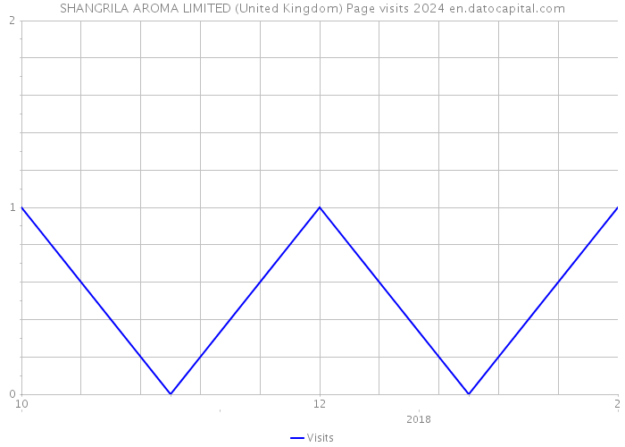 SHANGRILA AROMA LIMITED (United Kingdom) Page visits 2024 