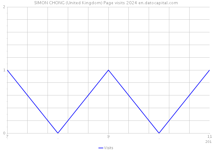 SIMON CHONG (United Kingdom) Page visits 2024 