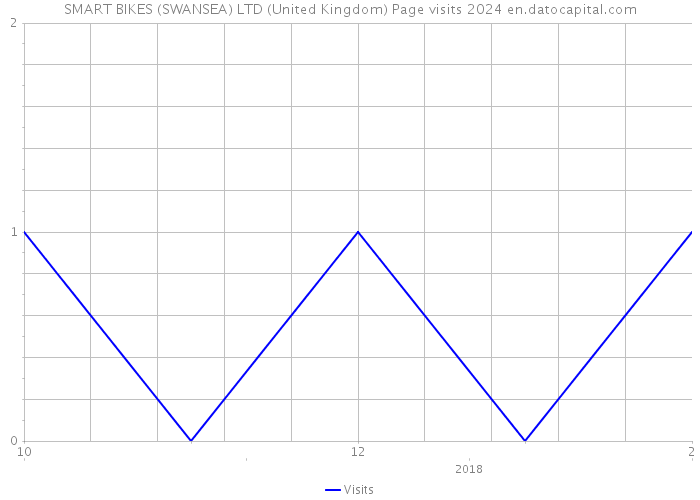 SMART BIKES (SWANSEA) LTD (United Kingdom) Page visits 2024 