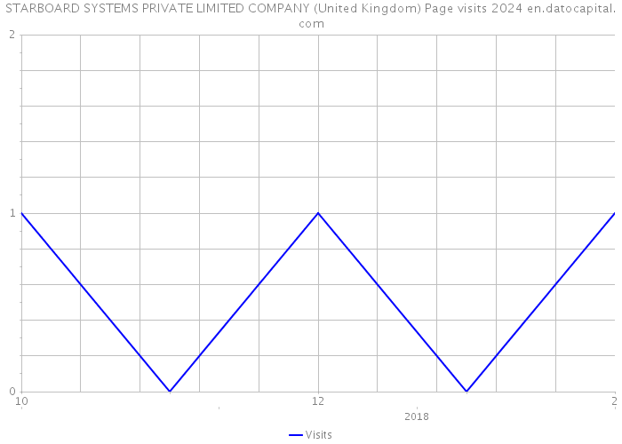 STARBOARD SYSTEMS PRIVATE LIMITED COMPANY (United Kingdom) Page visits 2024 