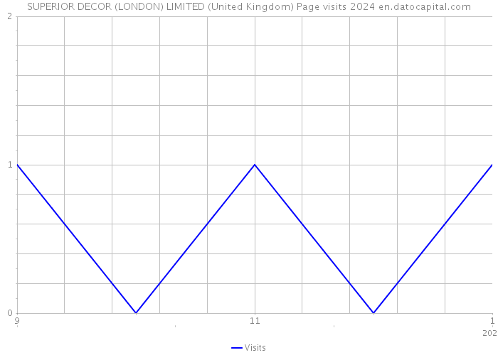 SUPERIOR DECOR (LONDON) LIMITED (United Kingdom) Page visits 2024 